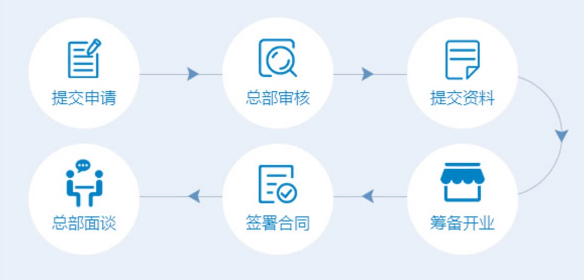 加盟流程